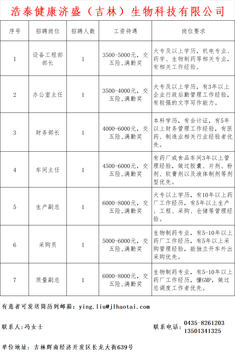 浩泰健康济盛(吉林)生物科技有限公司招聘设备工程部部长,办公室主任,财务部长,车间主任,生产副总,采购员,质量副总